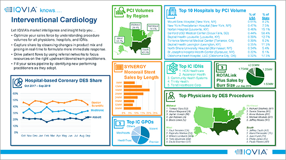 US Snapshot of Interventional Cardiology Market