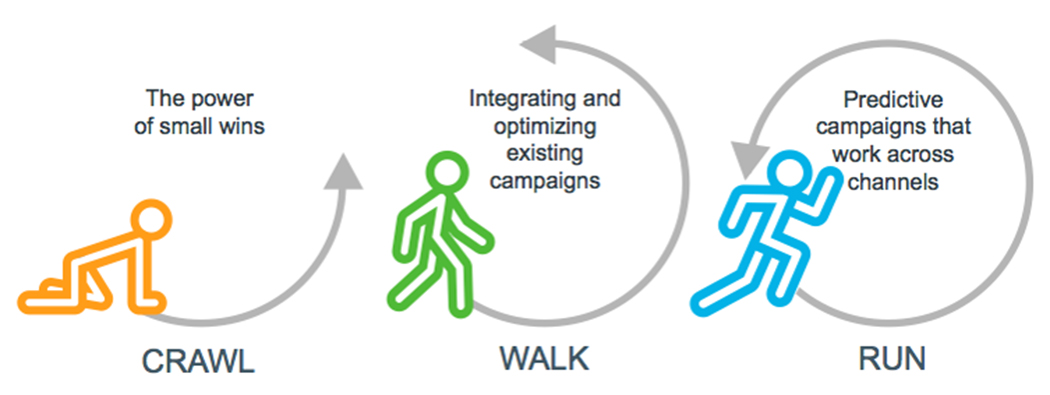 Crawl-The power of small wins | Walk-Integrating and optimizing existing campaigns | Run-Predictive campaigns that work across channels