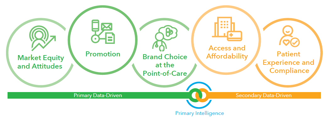 Primary Intelligence = Primary Data-Driven: Market Equity and Attitudes, Promotion, Brand Choice at the Point-of-Care + Secondary Data-Driven: Access and Affordability, Patient Experience and Compliance